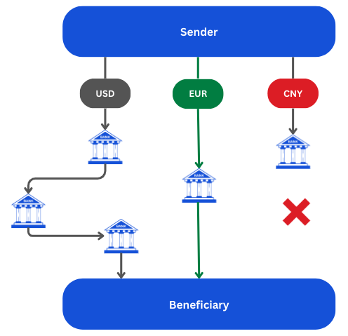 Speed-up cross-border payments by selecting right banks and currencies