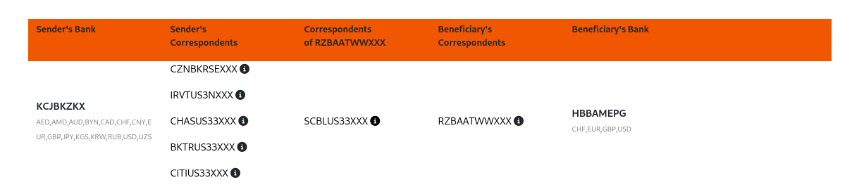 SWIFT Correspondent Banks. Example 1.