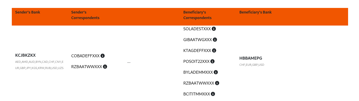 SWIFT Correspondent Banks. Example 2.